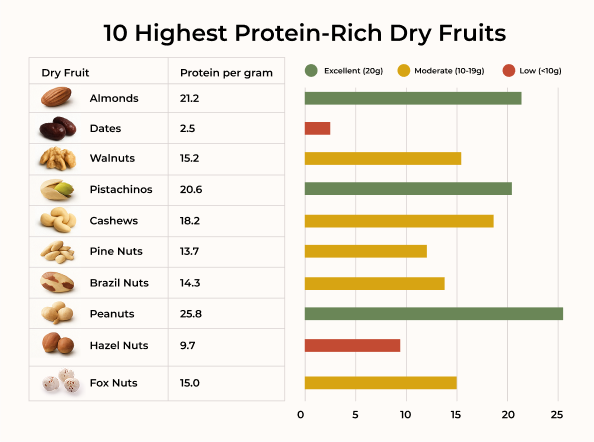 10 Highest Protein-Rich Dry Fruits